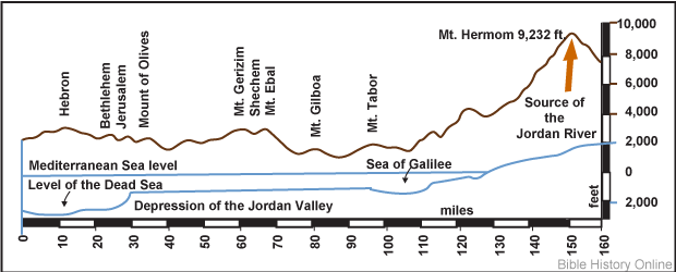 Map of the Jordan River with Hills and Cross Section