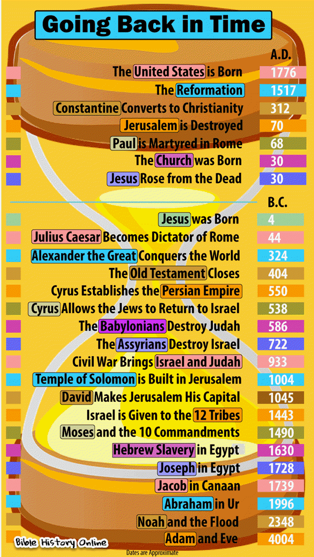 Timeline Of Dates And Events In History